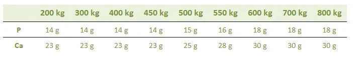 Table Ca P