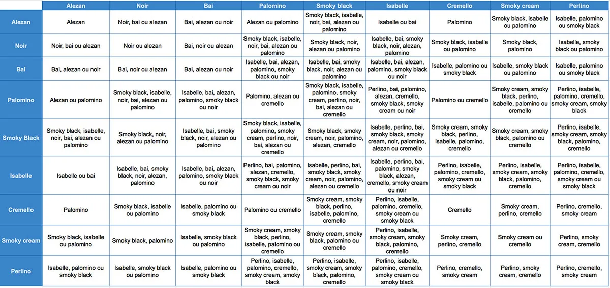 Génétique des robes : tableau récapitulatif des différents croisements